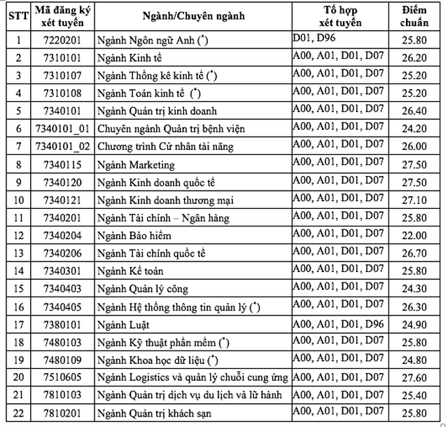 Trường ĐH Kinh tế TPHCM: Điểm chuẩn ngành Logistic cao nhất 27,6 - 2 Trường ĐH Kinh tế TPHCM: Điểm chuẩn ngành Logistic cao nhất 27,6 - 2