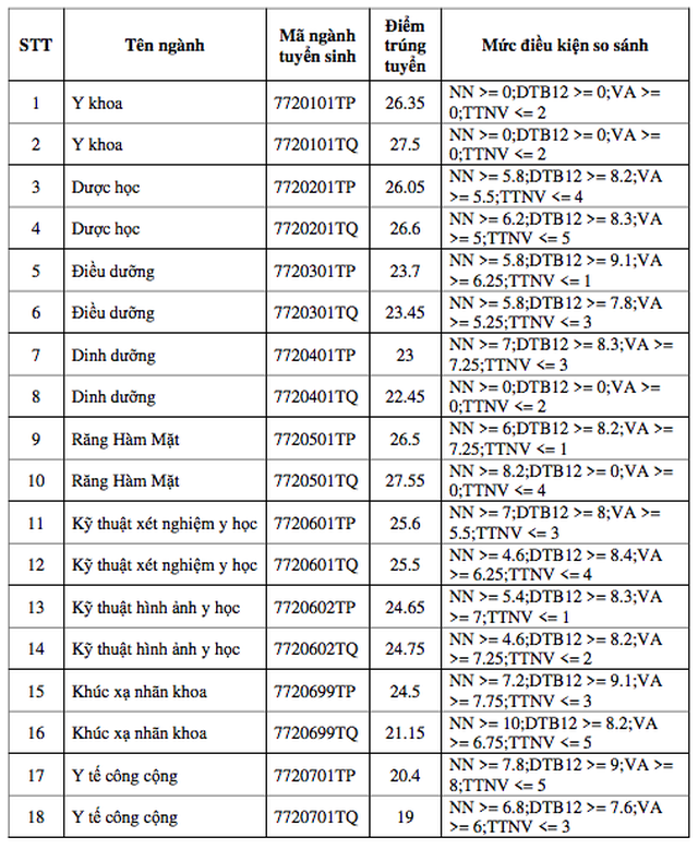 Điểm trúng tuyển cao nhất của ĐH Y khoa Phạm Ngọc Thạch là 27,55 - 2 Điểm trúng tuyển cao nhất của ĐH Y khoa Phạm Ngọc Thạch là 27,55 - 2