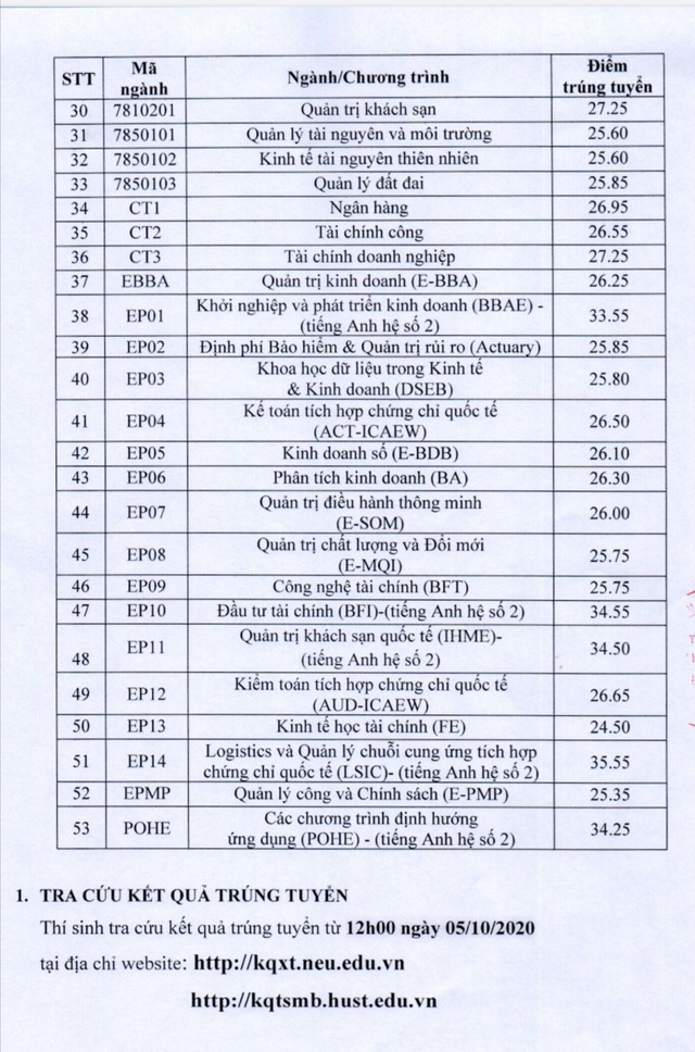 Điểm chuẩn vào trường ĐH Kinh tế quốc dân từ 25,6 - 28 điểm - 2 Điểm chuẩn vào trường ĐH Kinh tế quốc dân từ 25,6 - 28 điểm - 2