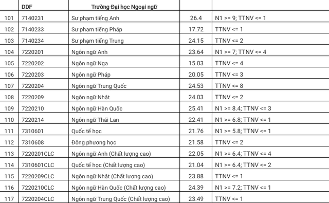 ĐH Đà Nẵng công bố điểm trúng tuyển theo kết quả thi THPT 2020 - 6 ĐH Đà Nẵng công bố điểm trúng tuyển theo kết quả thi THPT 2020 - 6