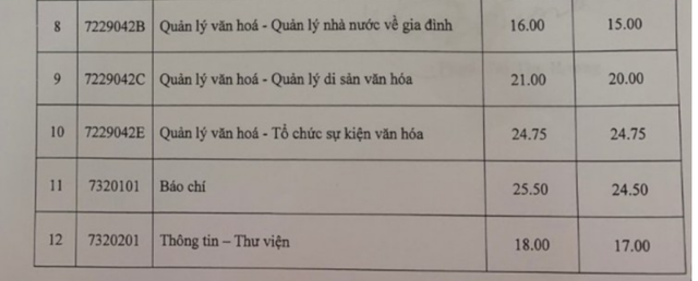 Điểm chuẩn vào trường ĐH Văn Hóa Hà Nội, Học viện Ngân hàng tăng cao - 2