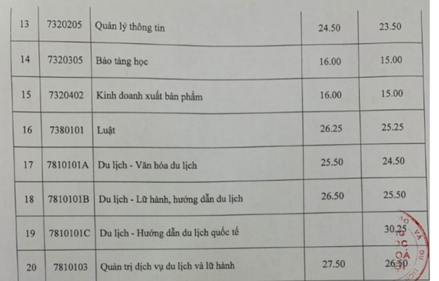 Điểm chuẩn vào trường ĐH Văn Hóa Hà Nội, Học viện Ngân hàng tăng cao - 3
