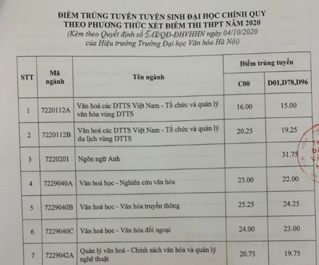 Điểm chuẩn vào trường ĐH Văn Hóa Hà Nội, Học viện Ngân hàng tăng cao - 1