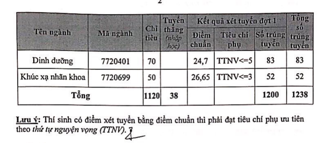 ĐH Y Hà Nội: Điểm chuẩn ngành Y đa khoa lên tới 28,9 điểm - 2 ĐH Y Hà Nội: Điểm chuẩn ngành Y đa khoa lên tới 28,9 điểm - 2
