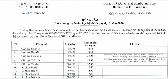 Điểm chuẩn vào Đại học Vinh, ĐH Tây Nguyên năm 2020 - 1 Điểm chuẩn vào Đại học Vinh, ĐH Tây Nguyên năm 2020 - 1