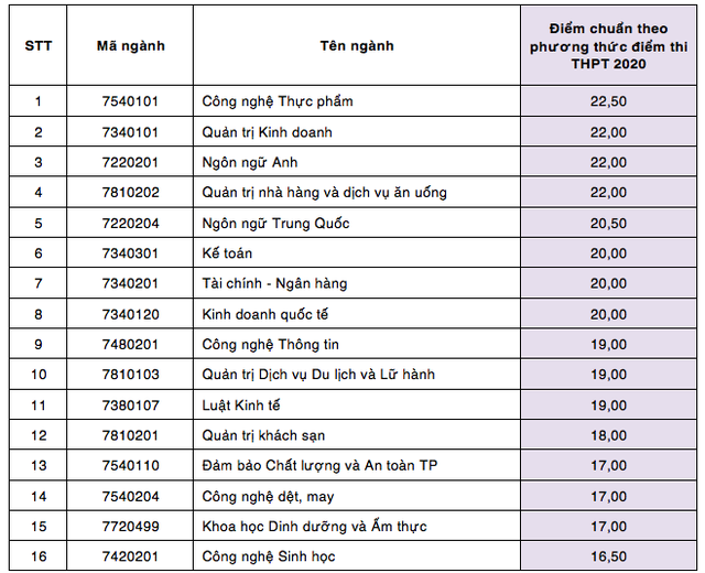 Điểm chuẩn vào ĐH Công nghiệp Thực phẩm TPHCM và ĐH Mở TPHCM - 2 Điểm chuẩn vào ĐH Công nghiệp Thực phẩm TPHCM và ĐH Mở TPHCM - 2