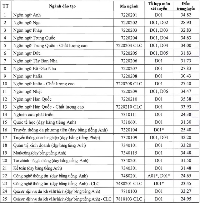 Điểm chuẩn Học viện Công nghệ Bưu chính viễn thông, ĐH Hà Nội năm 2020 - 2 Điểm chuẩn Học viện Công nghệ Bưu chính viễn thông, ĐH Hà Nội năm 2020 - 2