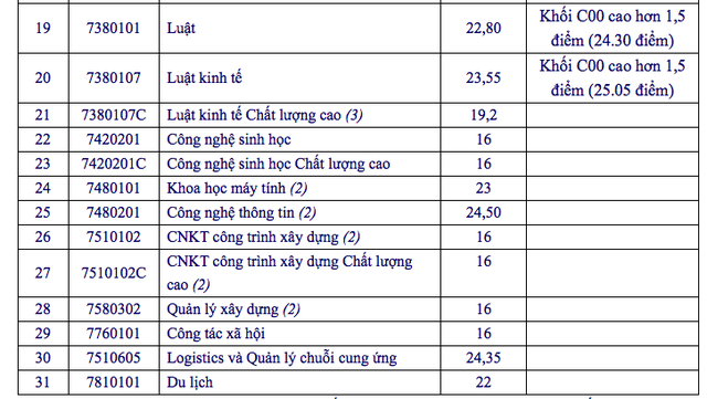Điểm chuẩn vào ĐH Công nghiệp Thực phẩm TPHCM và ĐH Mở TPHCM - 5 Điểm chuẩn vào ĐH Công nghiệp Thực phẩm TPHCM và ĐH Mở TPHCM - 5