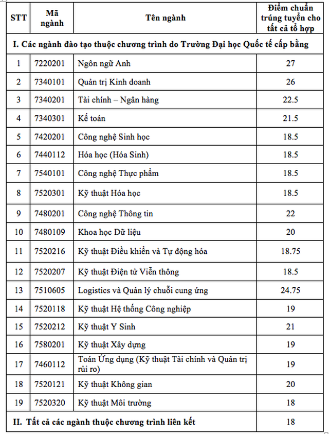 Điểm chuẩn cao nhất vào ĐH Quốc tế TPHCM là 27, ĐH Công nghệ thông tin 27,7 - 2 Điểm chuẩn cao nhất vào ĐH Quốc tế TPHCM là 27, ĐH Công nghệ thông tin 27,7 - 2