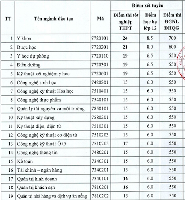 Điểm chuẩn ĐH Sư phạm kỹ thuật TPHCM, Nguyễn Tất Thành, Tôn Đức Thắng - 5 Điểm chuẩn ĐH Sư phạm kỹ thuật TPHCM, Nguyễn Tất Thành, Tôn Đức Thắng - 5