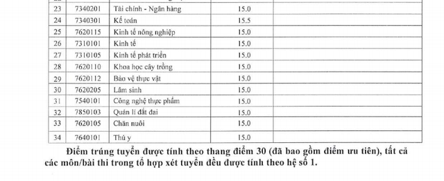 Điểm chuẩn vào Đại học Vinh, ĐH Tây Nguyên năm 2020 - 6 Điểm chuẩn vào Đại học Vinh, ĐH Tây Nguyên năm 2020 - 6