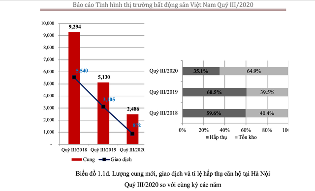 Giá bán chung cư Hà Nội đi ngang trong quý 3, tỷ lệ tiêu thụ vẫn thấp - 1 Giá bán chung cư Hà Nội đi ngang trong quý 3, tỷ lệ tiêu thụ vẫn thấp - 1