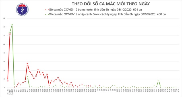 Sáng 8/10, Việt Nam không có thêm ca mắc Covid-19 - 1 Sáng 8/10, Việt Nam không có thêm ca mắc Covid-19 - 1