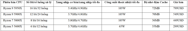 AMD ra mắt CPU máy tính mạnh nhất thế giới dành cho game thủ - 1