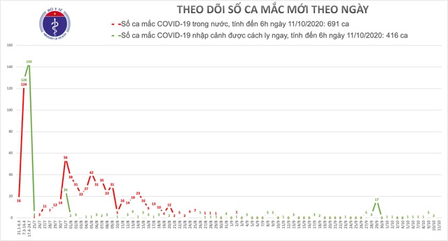 Không ca mắc mới Covid-19, nguy cơ lây lan dịch vẫn ở mức cao - 1