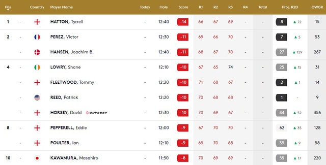 Tyrrell Hatton bất ngờ dẫn đầu BMW PGA Championship 2020 - 3 Tyrrell Hatton bất ngờ dẫn đầu BMW PGA Championship 2020 - 3