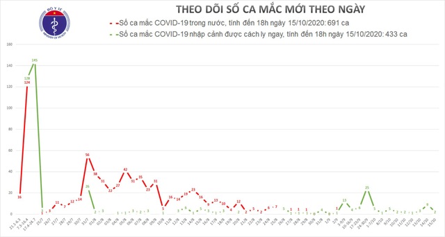 Việt Nam thêm 2 ca mắc Covid-19, là người từ Mỹ về - 1