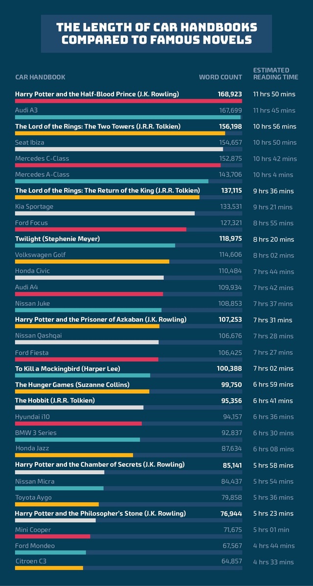 Mất bao lâu để đọc hết một cuốn hướng dẫn sử dụng xe? - 3