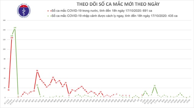Việt Nam có 2 ca mắc Covid-19 mới, trong đó có chuyên gia Ấn Độ - 1 Việt Nam có 2 ca mắc Covid-19 mới, trong đó có chuyên gia Ấn Độ - 1