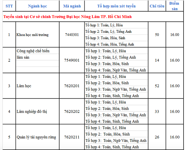 Thêm 2 trường đại học công lập tuyển bổ sung đợt 2 - 2 Thêm 2 trường đại học công lập tuyển bổ sung đợt 2 - 2