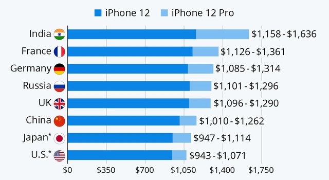 Giá bán iPhone 12 ở quốc gia nào đắt nhất thế giới? - 1 Giá bán iPhone 12 ở quốc gia nào đắt nhất thế giới? - 1
