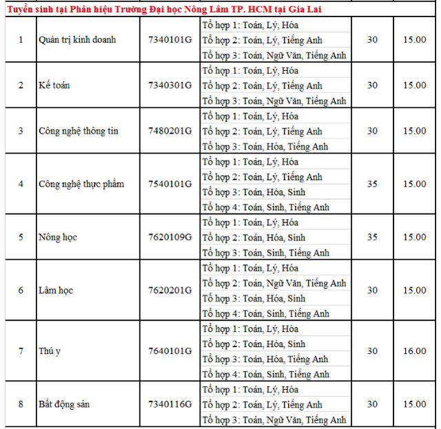Thêm 2 trường đại học công lập tuyển bổ sung đợt 2 - 3 Thêm 2 trường đại học công lập tuyển bổ sung đợt 2 - 3