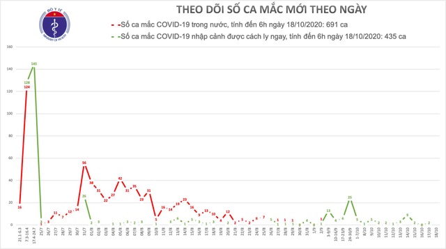 Việt Nam không ca mắc Covid-19 mới, thế giới sắp cán mốc 40 triệu ca bệnh - 1 Việt Nam không ca mắc Covid-19 mới, thế giới sắp cán mốc 40 triệu ca bệnh - 1