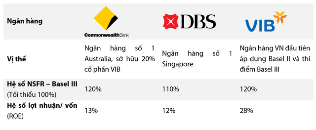 Đi trước làm việc khó, 1 ngân hàng thí điểm chuẩn mực Basel III tại Việt Nam - 2 Đi trước làm việc khó, 1 ngân hàng thí điểm chuẩn mực Basel III tại Việt Nam - 2