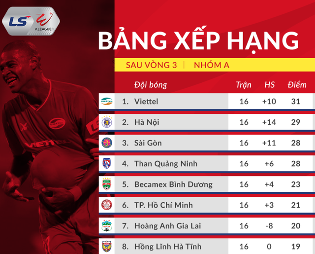 HA Gia Lai tiếp tục thua đậm trên sân của Than Quảng Ninh - 5