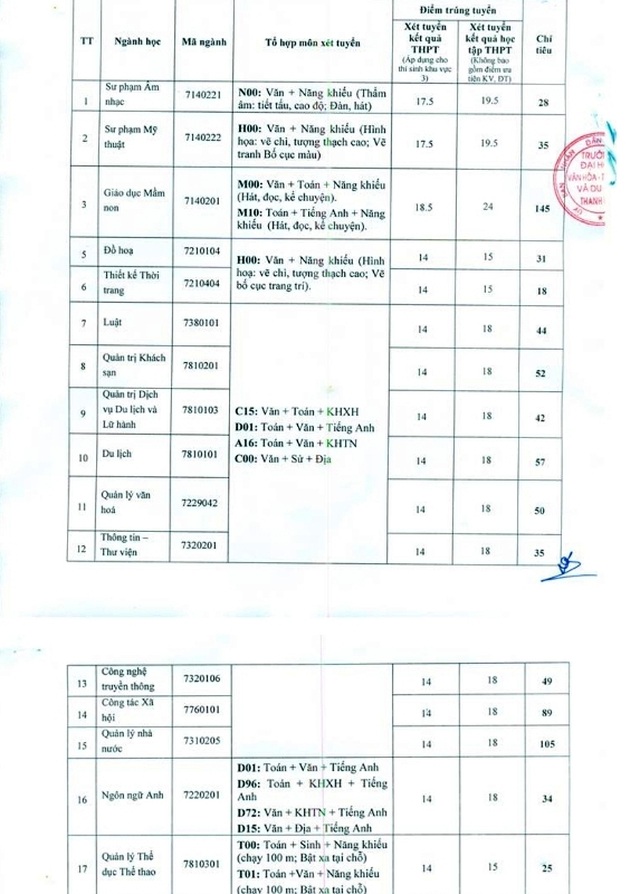 Mức xét tuyển bổ sung cao nhất vào Đại học VH-TTDL Thanh Hóa là 24 điểm - 1 Mức xét tuyển bổ sung cao nhất vào Đại học VH-TTDL Thanh Hóa là 24 điểm - 1