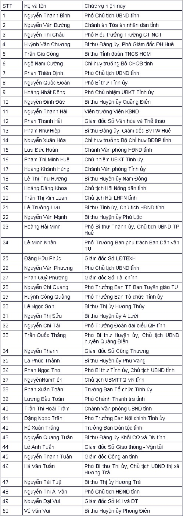 Ông Lê Trường Lưu tái đắc cử Bí thư Thừa Thiên Huế - 4 Ông Lê Trường Lưu tái đắc cử Bí thư Thừa Thiên Huế - 4