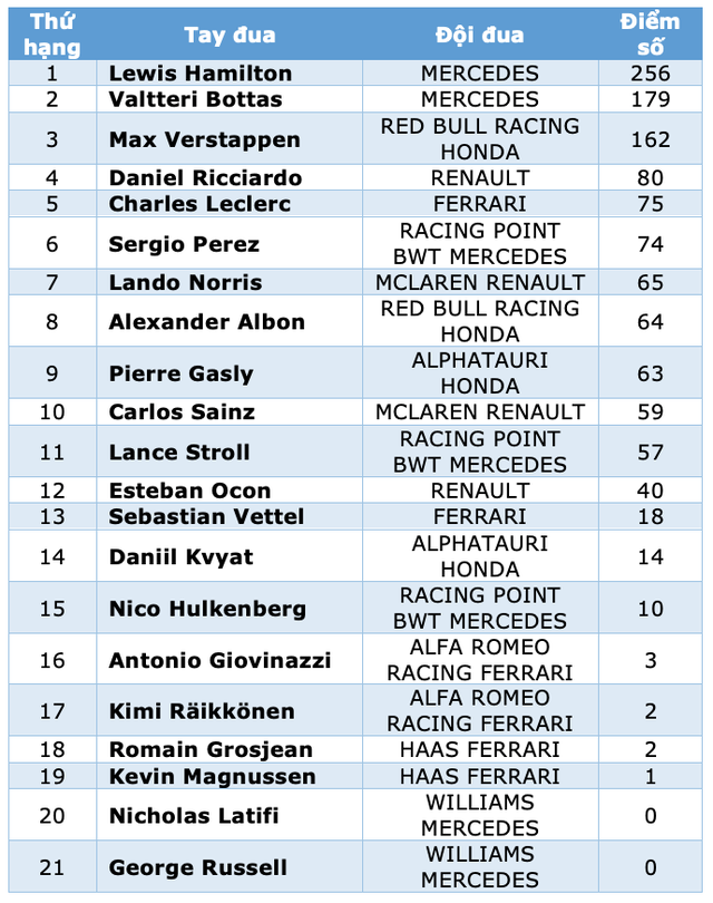 Portuguese Grand Prix 2020: Lịch sử gọi tên Lewis Hamilton - 12 Portuguese Grand Prix 2020: Lịch sử gọi tên Lewis Hamilton - 12