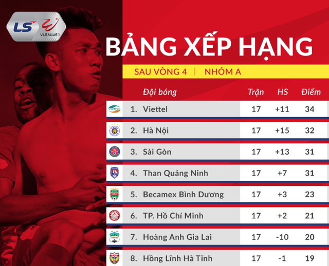Đánh bại HA Gia Lai, Sài Gòn FC nuôi hy vọng vô địch V-League - 3
