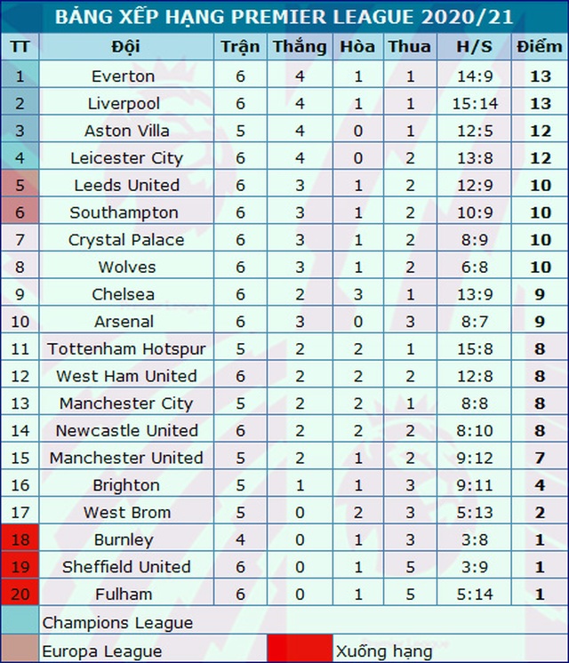 Đứt mạch bất bại, Everton vẫn đứng đầu bảng xếp hạng Premier League - 4 Đứt mạch bất bại, Everton vẫn đứng đầu bảng xếp hạng Premier League - 4