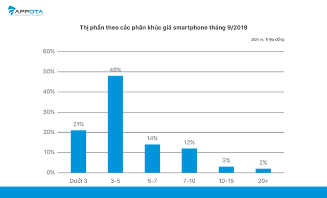 Gần 70% smartphone chính hãng ở Việt Nam thuộc phân khúc dưới 5 triệu - 2