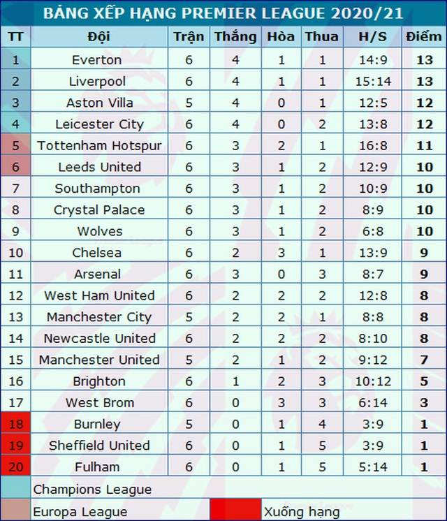 Kỳ lạ với top 6 bảng xếp hạng Premier League 2020/21 - 5 Kỳ lạ với top 6 bảng xếp hạng Premier League 2020/21 - 5