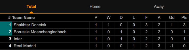 Real Madrid, Inter Milan quyết “rửa mặt” ở Champions League - 4 Real Madrid, Inter Milan quyết “rửa mặt” ở Champions League - 4