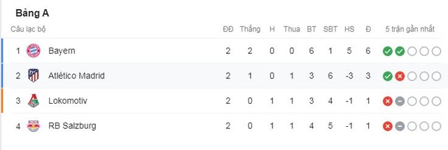Bayern Munich thắng nhẹ Lokomotiv, Atletico vất vả vượt qua Salzburg - 7 Bayern Munich thắng nhẹ Lokomotiv, Atletico vất vả vượt qua Salzburg - 7