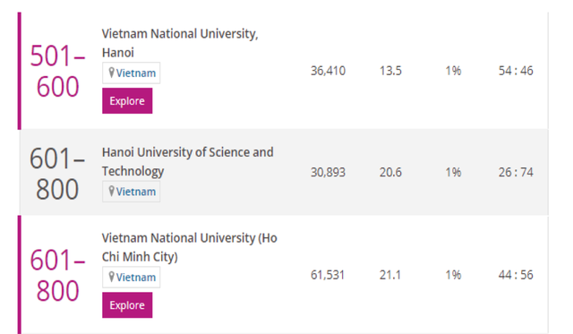 The top three Vietnamese universities continue to enter the world rankings in 2021-1