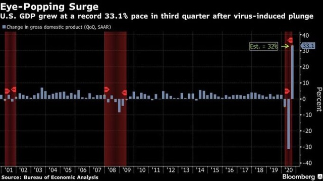 GDP Mỹ bùng nổ trong quý 3, tăng trưởng kỷ lục - 1 GDP Mỹ bùng nổ trong quý 3, tăng trưởng kỷ lục - 1
