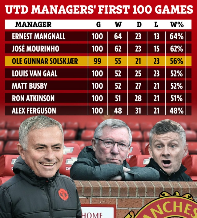 HLV Solskjaer khởi đầu tốt hơn Sir Alex, kém xa Mourinho ở Man Utd - 2 HLV Solskjaer khởi đầu tốt hơn Sir Alex, kém xa Mourinho ở Man Utd - 2