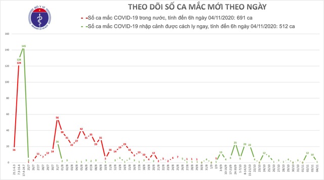 Sáng 4/11, thêm 1 ca mắc Covid-19, là chuyên gia người Israel - 1