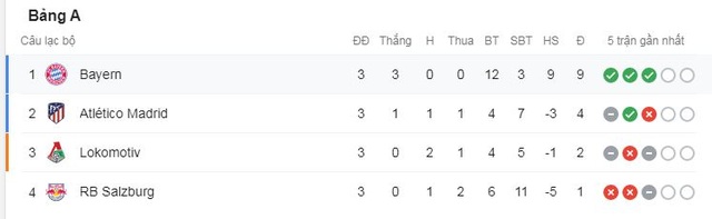 Bayern Munich thắng giòn giã Salzburg, Atletico hòa thất vọng Lokomotiv - 7