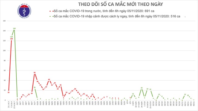 Sáng 5/11, Việt Nam tiếp tục có thêm 1 ca mắc Covid-19, là người nhập cảnh - 1