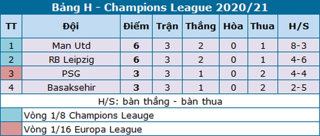 PSG bị đuổi hai người, thua ngược trước RB Leipzig - 6 PSG bị đuổi hai người, thua ngược trước RB Leipzig - 6