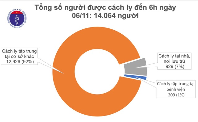 Sáng 6/11, Việt Nam tiếp tục có 3 ca mắc mới Covid-19, là ca nhập cảnh - 2