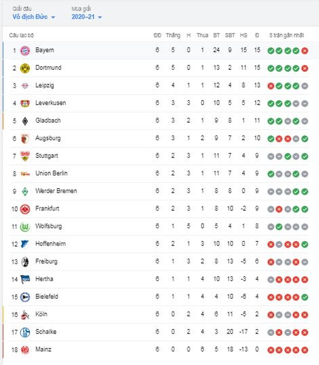 Borussia Dortmund - Bayern Munich: Bại binh phục hận? - 3 Borussia Dortmund - Bayern Munich: Bại binh phục hận? - 3