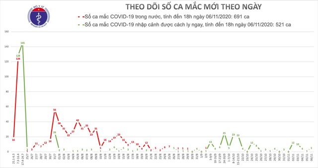 Thêm 2 ca mắc Covid-19, Việt Nam có 1.212 bệnh nhân - 1 Thêm 2 ca mắc Covid-19, Việt Nam có 1.212 bệnh nhân - 1