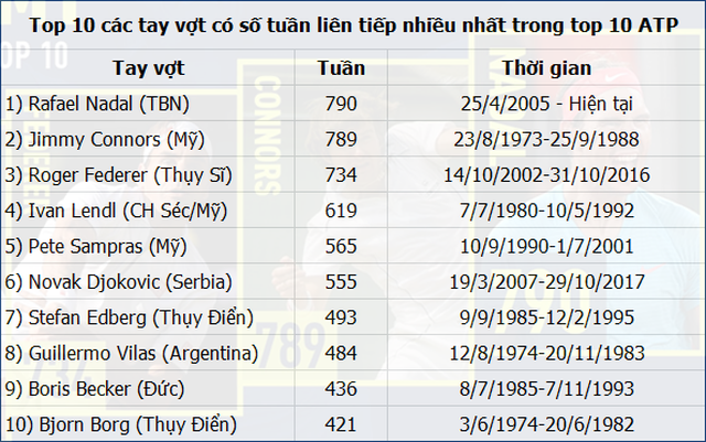 Nadal phá kỷ lục tồn tại 32 năm trên bảng xếp hạng ATP - 1 Nadal phá kỷ lục tồn tại 32 năm trên bảng xếp hạng ATP - 1