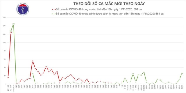 Thêm 26 ca mắc Covid-19, Việt Nam có 1.252 bệnh nhân - 1